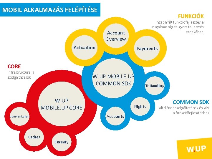 MOBIL ALKALMAZÁS FELÉPÍTÉSE FUNKCIÓK Szeparált funkciófejlesztés a rugalmasság és gyors fejlesztés érdekében Account Overview