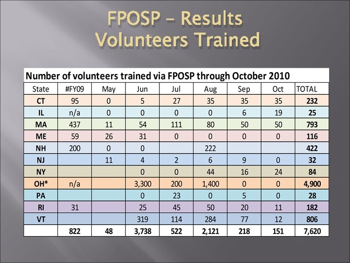 FPOSP – Results Volunteers Trained 