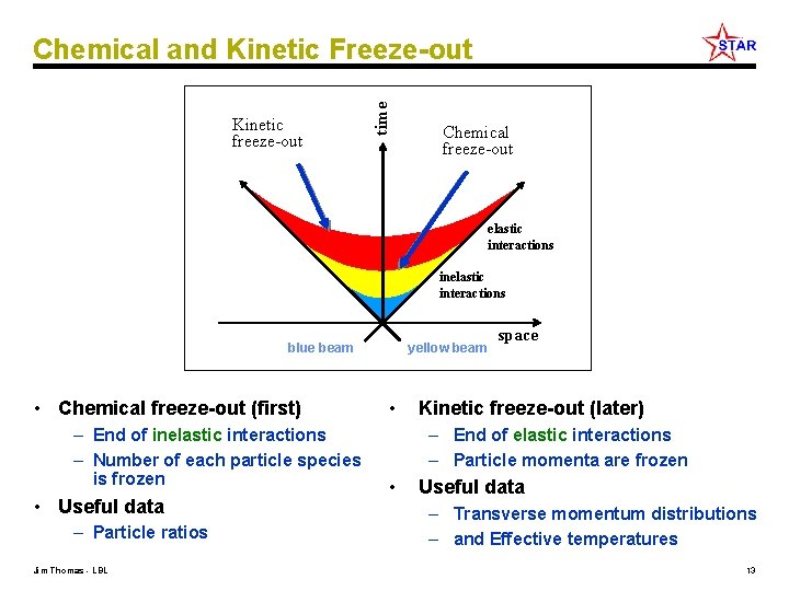 Kinetic freeze-out time Chemical and Kinetic Freeze-out Chemical freeze-out elastic interactions inelastic interactions blue