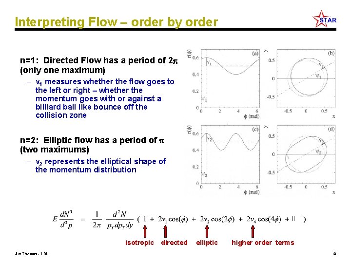 Interpreting Flow – order by order n=1: Directed Flow has a period of 2
