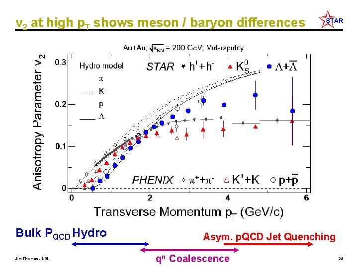 v 2 at high p. T shows meson / baryon differences Bulk PQCD Hydro