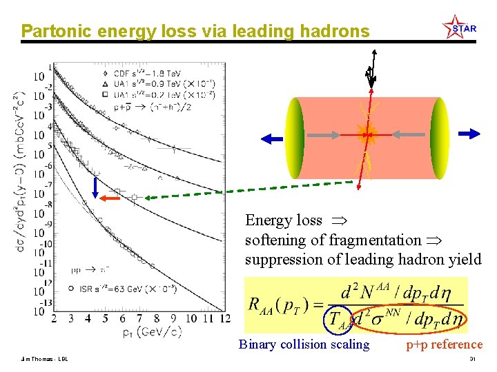 Partonic energy loss via leading hadrons Energy loss softening of fragmentation suppression of leading