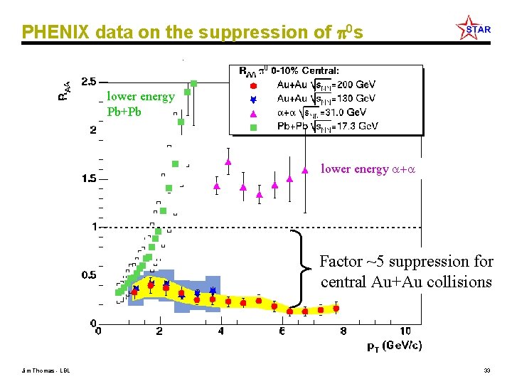 PHENIX data on the suppression of 0 s lower energy Pb+Pb lower energy a+a