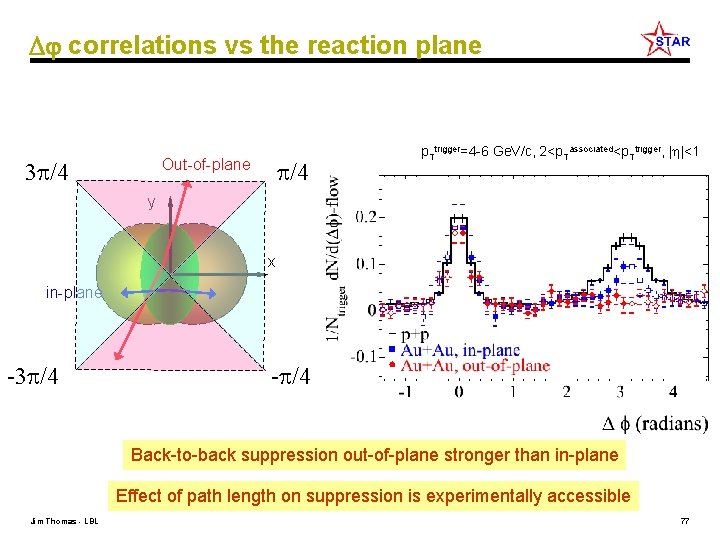  j correlations vs the reaction plane Out-of-plane 3 /4 p. Ttrigger=4 -6 Ge.