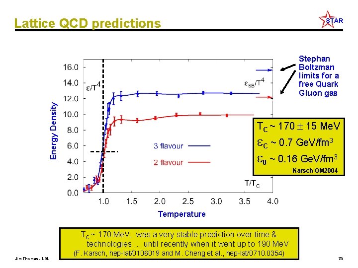 Lattice QCD predictions Energy Density Stephan Boltzman limits for a free Quark Gluon gas