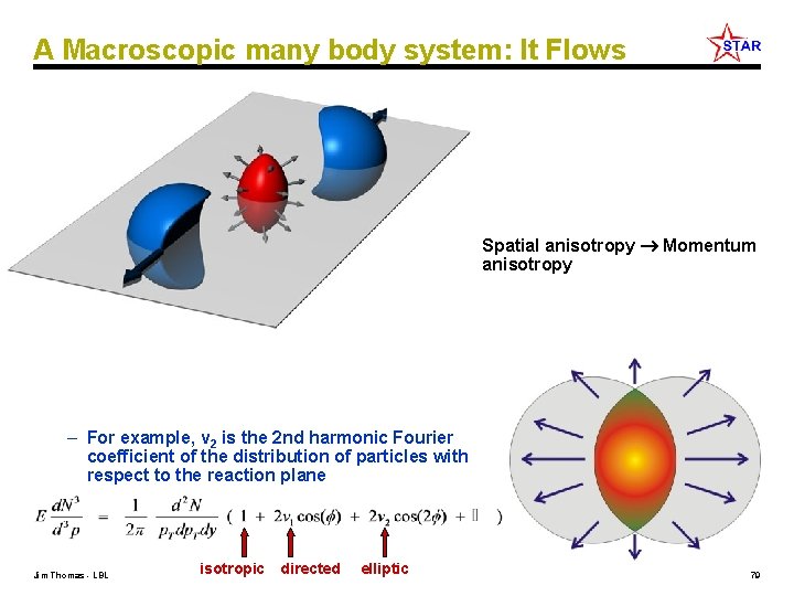 A Macroscopic many body system: It Flows Spatial anisotropy Momentum anisotropy – For example,