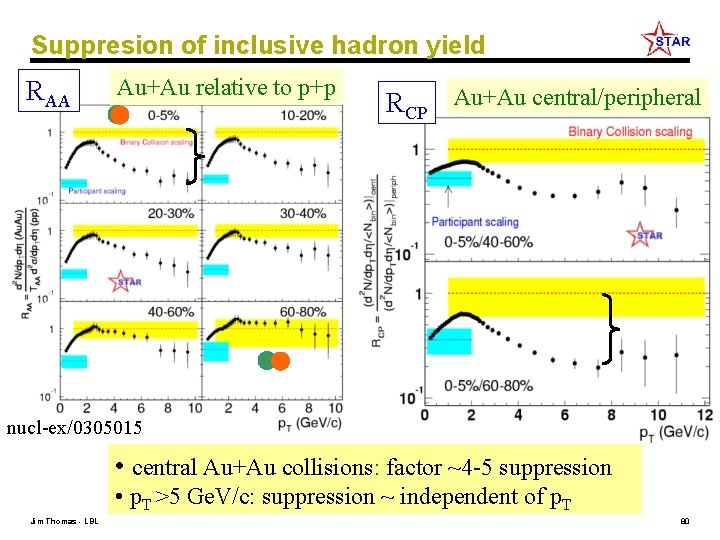 Suppresion of inclusive hadron yield RAA Au+Au relative to p+p RCP Au+Au central/peripheral nucl-ex/0305015