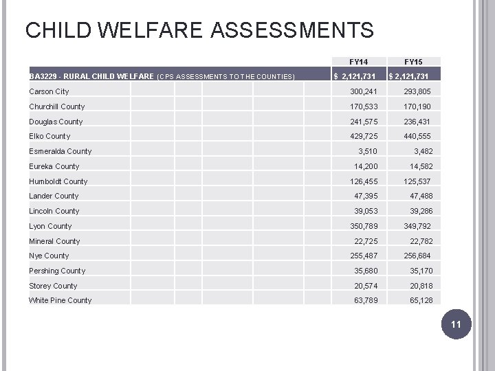 CHILD WELFARE ASSESSMENTS FY 14 FY 15 BA 3229 - RURAL CHILD WELFARE (CPS