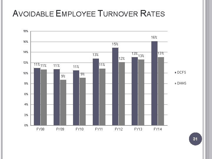 AVOIDABLE EMPLOYEE TURNOVER RATES 18% 16% 15% 14% 13% 12% 11%11% 10% 11% 13%