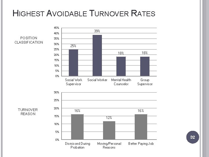 HIGHEST AVOIDABLE TURNOVER RATES 45% 39% 40% POSITION CLASSIFICATION 35% 30% 25% 18% Mental