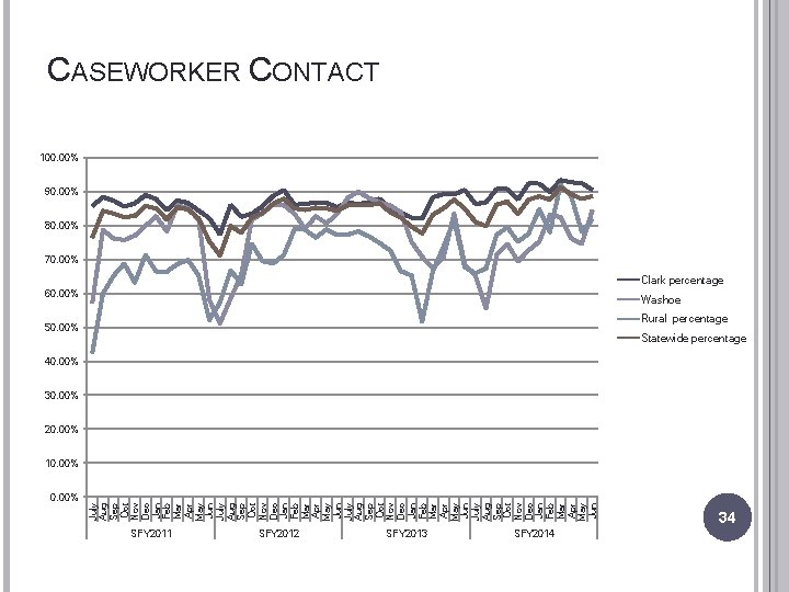CASEWORKER CONTACT COMPLIANCE 100. 00% 90. 00% 80. 00% 70. 00% Clark percentage 60.