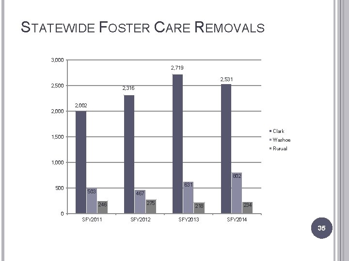 STATEWIDE FOSTER CARE REMOVALS 3, 000 2, 719 2, 531 2, 500 2, 316