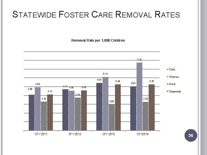 STATEWIDE FOSTER CARE REMOVAL RATES Removal Rate per 1, 000 Children 7. 75 Clark