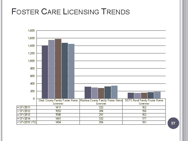 FOSTER CARE LICENSING TRENDS 1, 800 1, 600 1, 400 1, 200 1, 000
