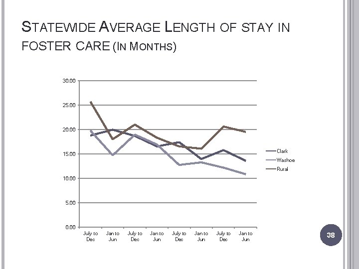 STATEWIDE AVERAGE LENGTH OF STAY IN FOSTER CARE (IN MONTHS) 30. 00 25. 00
