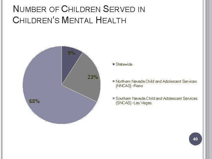 NUMBER OF CHILDREN SERVED IN CHILDREN’S MENTAL HEALTH 9% Statewide 23% 68% Northern Nevada