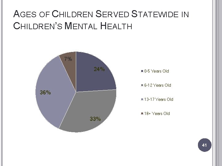 AGES OF CHILDREN SERVED STATEWIDE IN CHILDREN’S MENTAL HEALTH 7% 24% 0 -5 Years