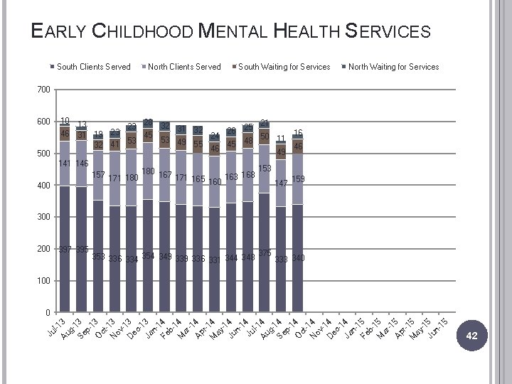 EARLY CHILDHOOD MENTAL HEALTH SERVICES South Clients Served North Clients Served South Waiting for