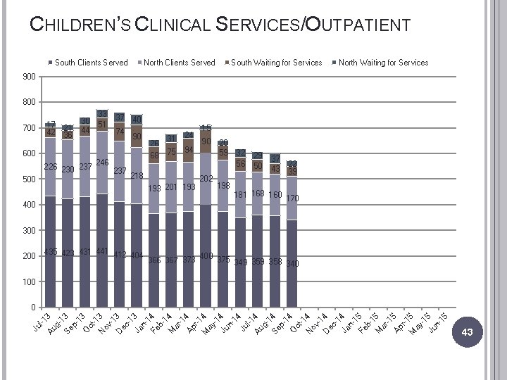 CHILDREN’S CLINICAL SERVICES/OUTPATIENT South Clients Served North Clients Served South Waiting for Services North
