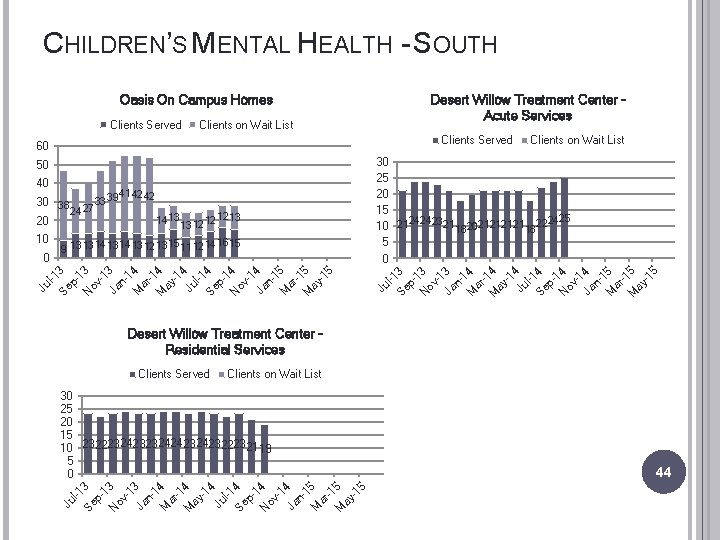 CHILDREN’S MENTAL HEALTH - SOUTH Oasis On Campus Homes Clients Served Clients on Wait