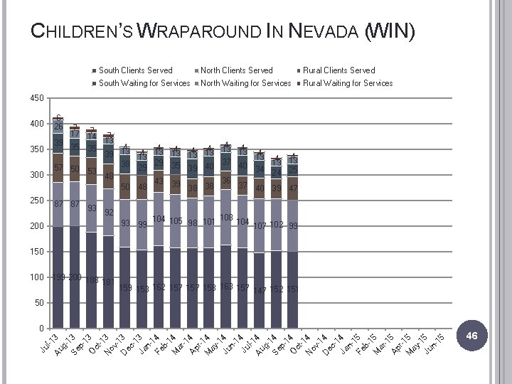 CHILDREN’S WRAPAROUND IN NEVADA (WIN) South Clients Served North Clients Served Rural Clients Served