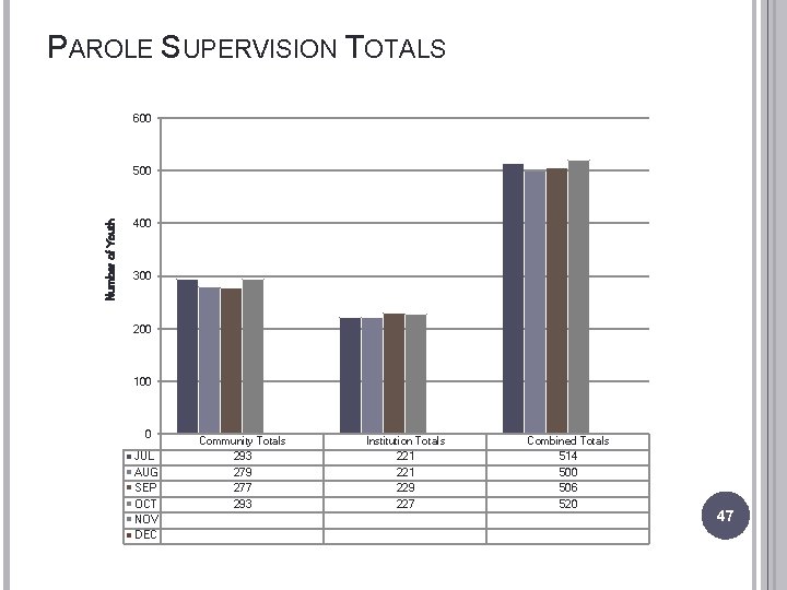 PAROLE SUPERVISION TOTALS 600 Number of Youth 500 400 300 200 100 0 JUL