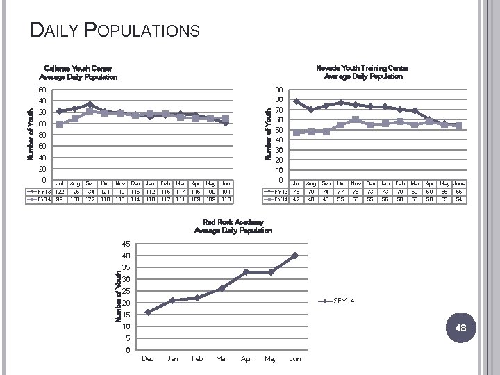 DAILY POPULATIONS Nevada Youth Training Center Average Daily Population Caliente Youth Center Average Daily