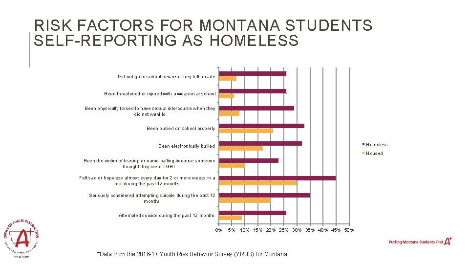 RISK FACTORS FOR MONTANA STUDENTS SELF-REPORTING AS HOMELESS Did not go to school because