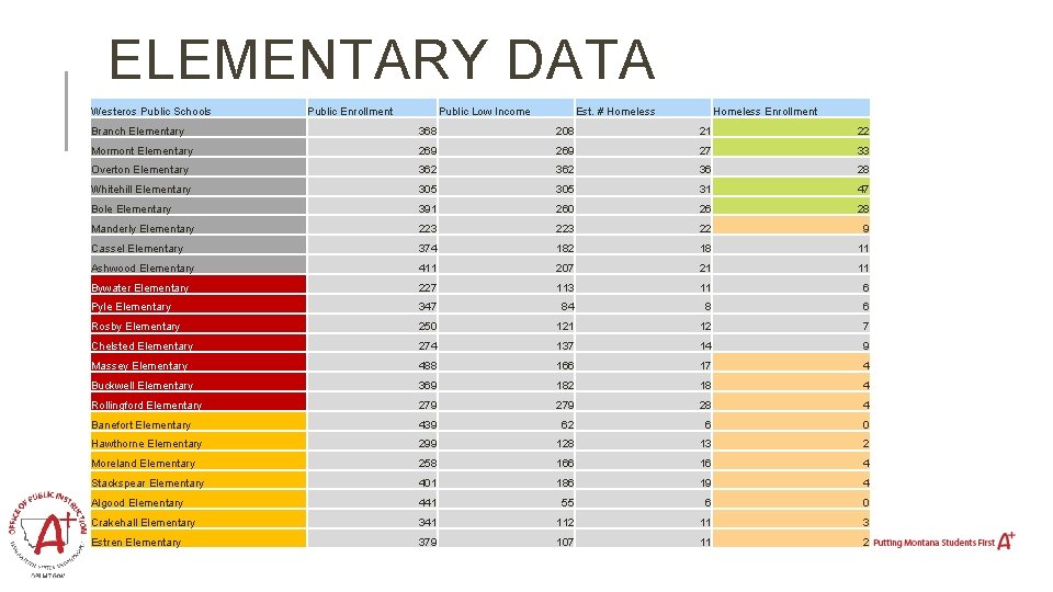 ELEMENTARY DATA Westeros Public Schools Public Enrollment Public Low Income Est. # Homeless Enrollment