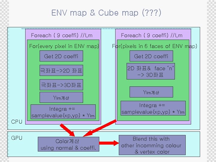 ENV map & Cube map (? ? ? ) Foreach ( 9 coeffi) //l,