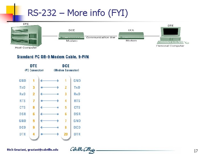 RS-232 – More info (FYI) Rick Graziani, graziani@cabrillo. edu 17 