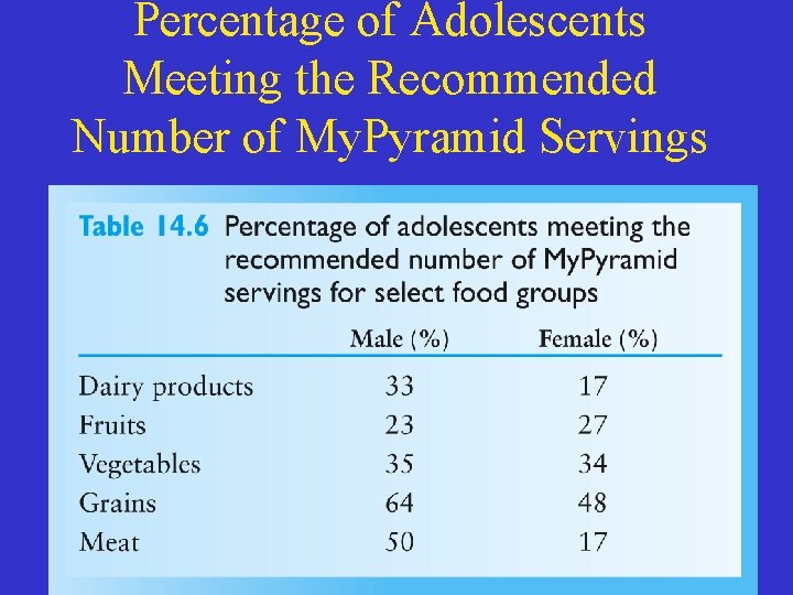 Percentage of Adolescents Meeting the Recommended Number of My. Pyramid Servings 