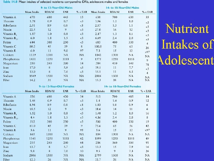 Nutrient Intakes of Adolescent Nutrient Intakes of Adolescent