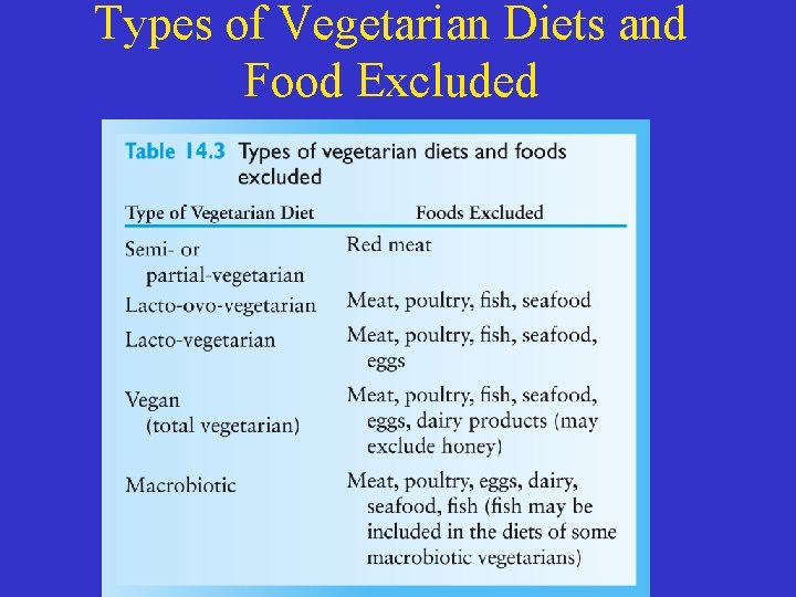 Types of Vegetarian Diets and Food Excluded 