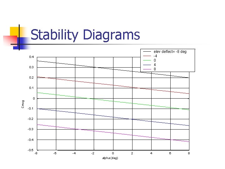 Stability Diagrams elev deflect= -8 deg -4 0 4 8 0. 4 0. 3 Stability Diagrams elev deflect= -8 deg -4 0 4 8 0. 4 0. 3