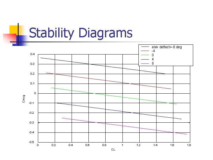 Stability Diagrams elev deflect=-8 deg -4 0 4 8 0. 4 0. 3 0. Stability Diagrams elev deflect=-8 deg -4 0 4 8 0. 4 0. 3 0.