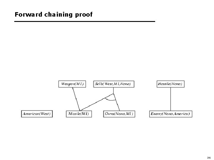 Forward chaining proof 21 