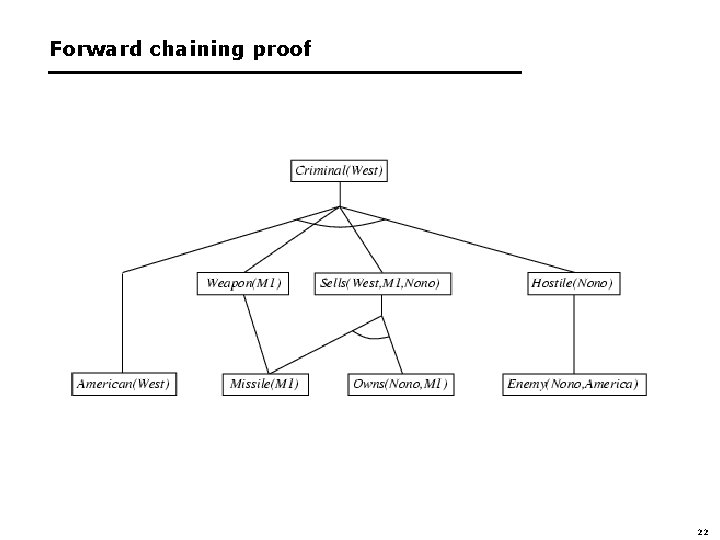 Forward chaining proof 22 