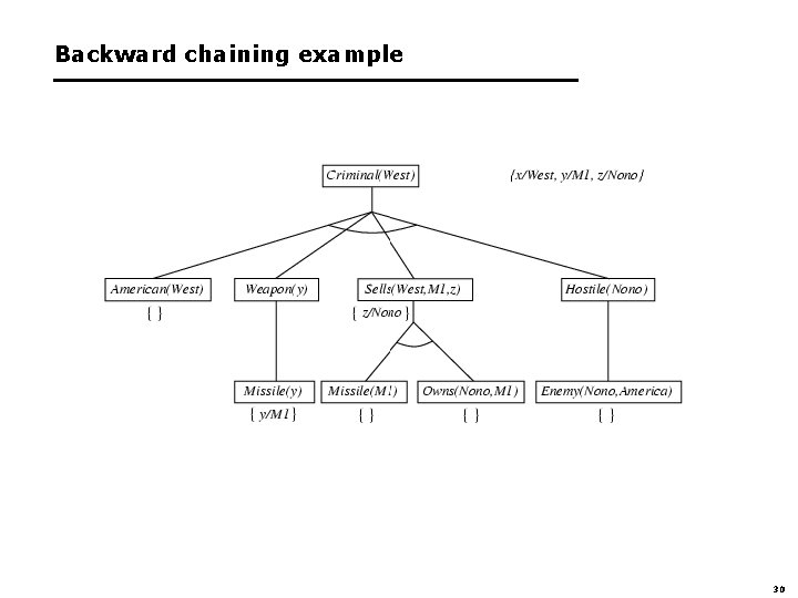 Backward chaining example 30 