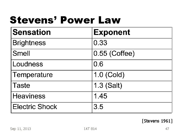 Stevens’ Power Law [Stevens 1961] Sep 11, 2013 IAT 814 47 