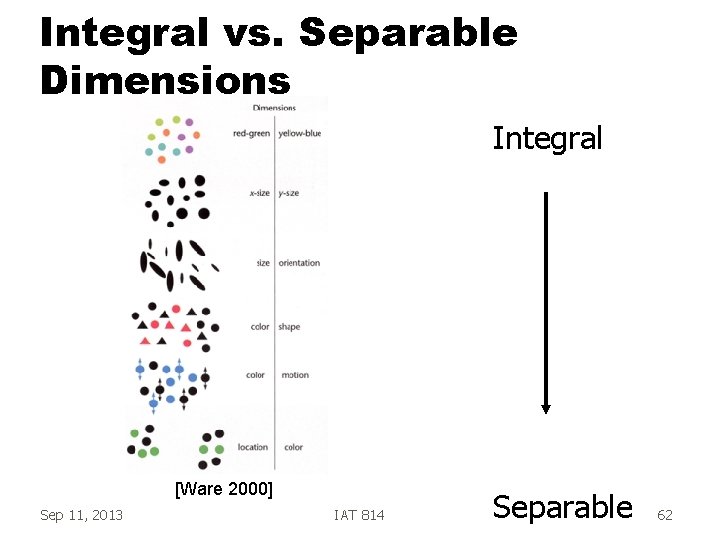 Integral vs. Separable Dimensions Integral [Ware 2000] Sep 11, 2013 IAT 814 Separable 62