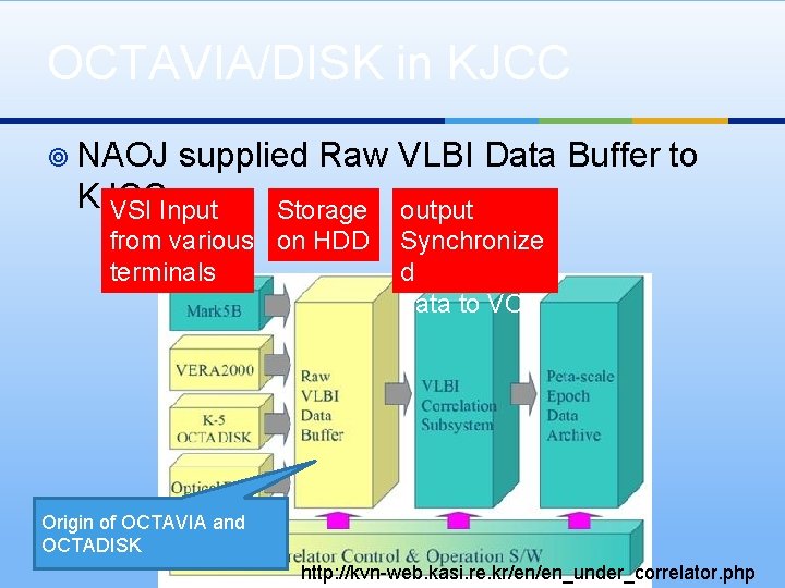 OCTAVIA/DISK in KJCC ¥ NAOJ supplied Raw VLBI Data Buffer to KJCC VSI Input