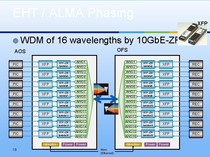 EHT / ALMA Phasing XFP ¥ WDM of 16 wavelengths by 10 Gb. E-ZR