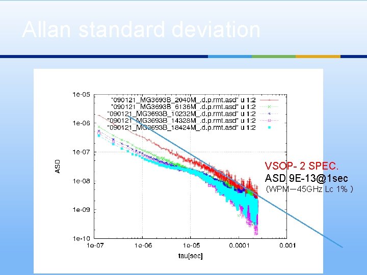 Allan standard deviation VSOP- 2 SPEC. ASD 9 E-13@1 sec （WPM－45 GHz Lc 1%