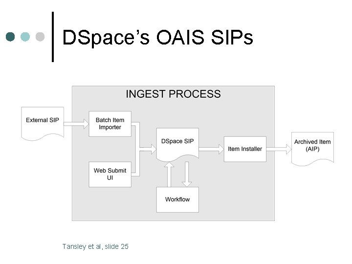 DSpace’s OAIS SIPs Tansley et al, slide 25 