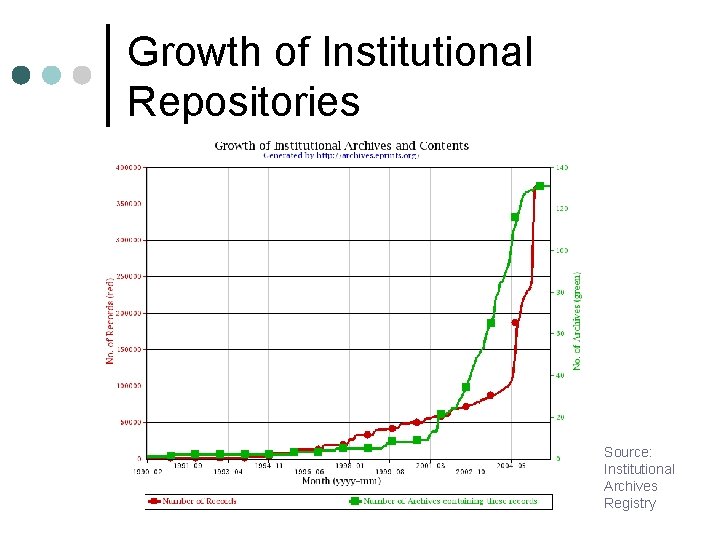 Growth of Institutional Repositories Source: Institutional Archives Registry 