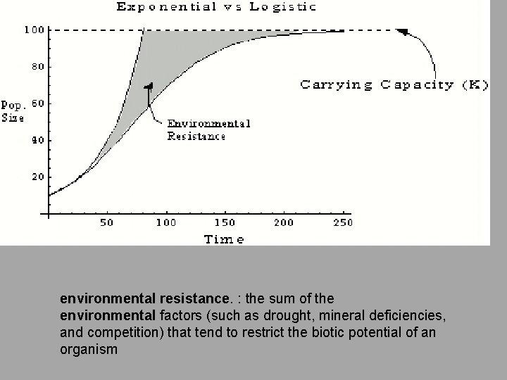 environmental resistance. : the sum of the environmental factors (such as drought, mineral deficiencies,