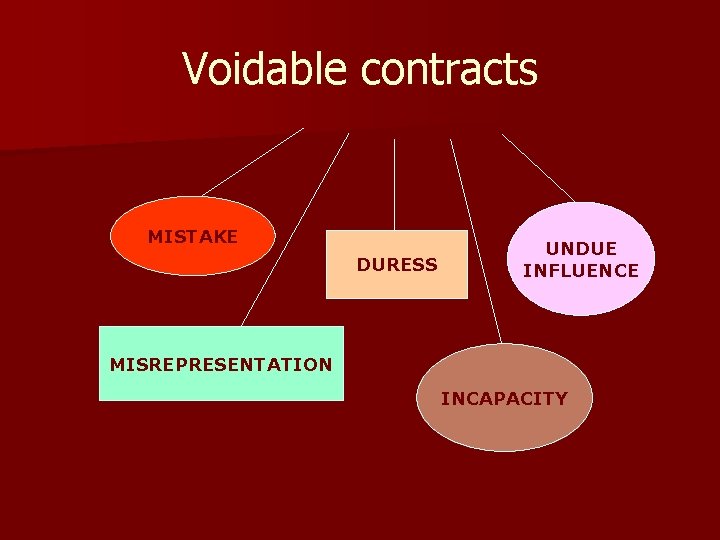 Voidable contracts MISTAKE DURESS UNDUE INFLUENCE MISREPRESENTATION INCAPACITY 