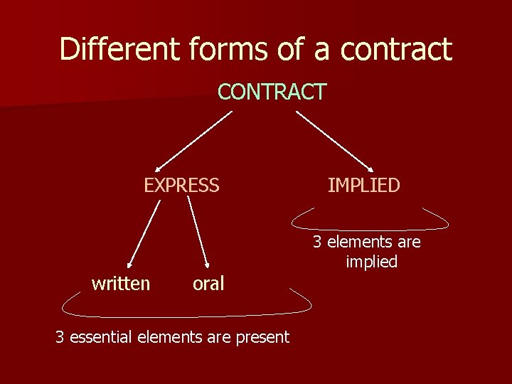 Different forms of a contract CONTRACT EXPRESS written oral 3 essential elements are present