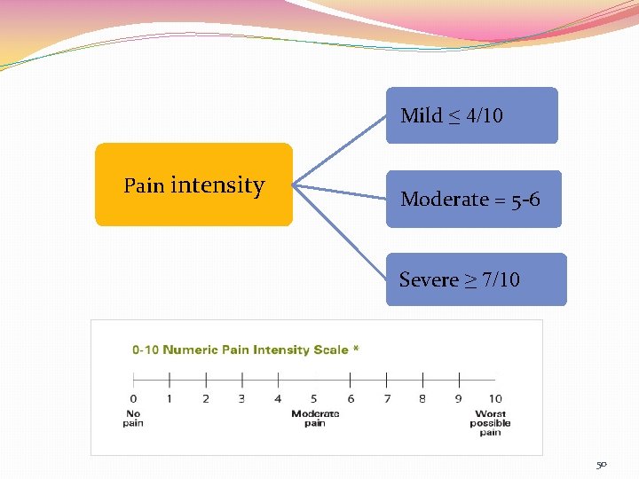  Mild ≤ 4/10 Pain intensity Moderate = 5 -6 Severe ≥ 7/10 50